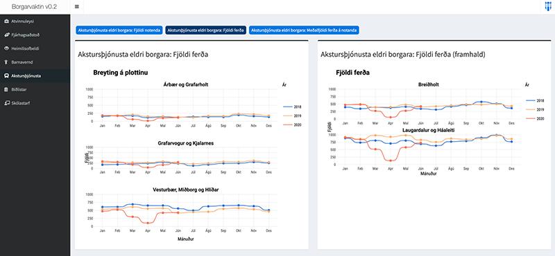 Skjámynd af mælaborði borgarvaktarinnar.