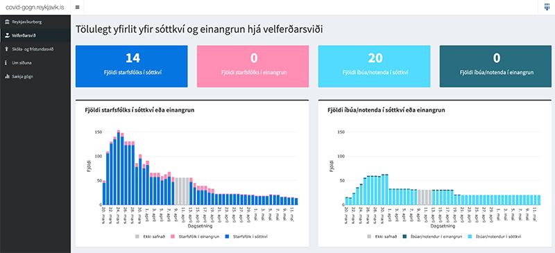 Skjámynd af Covid-19 mælaborði.