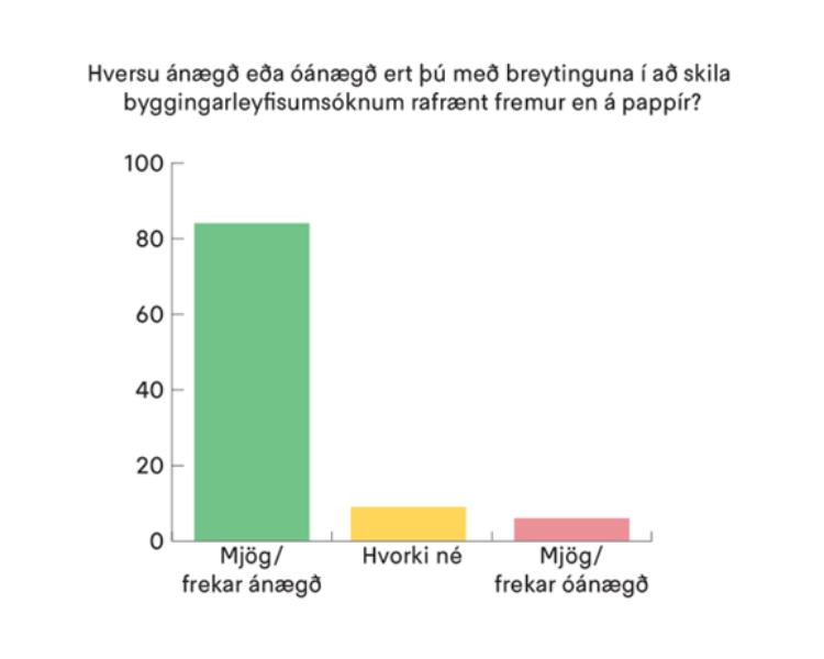 Niðurstöður viðhorfskönnunar vegna ánægju við rafrænar byggingarleyfisumsóknir