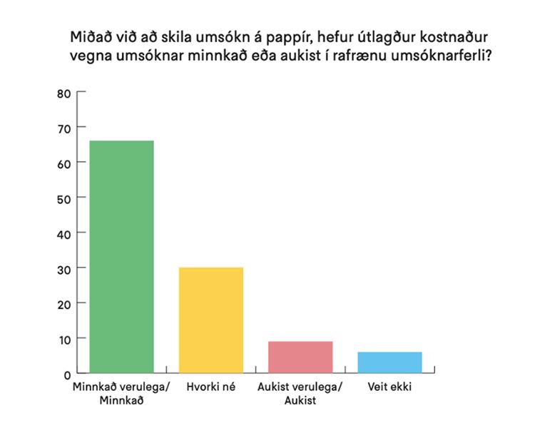 Niðurstöður viðhorfskönnunar vegna breytinga á útlögðum kostnaði við rafrænar byggingarleyfisumsóknir