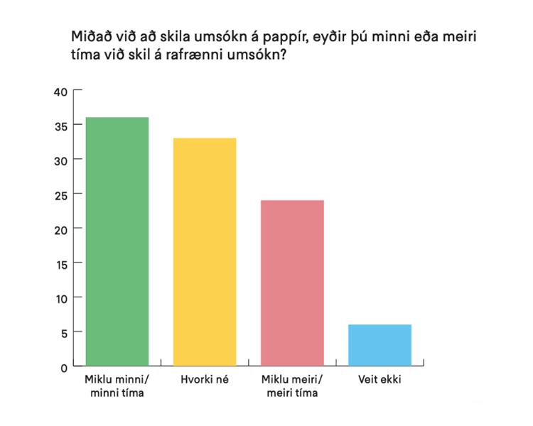 Niðurstöður viðhorfskönnunar vegna tímasparnaðs við rafrænar byggingarleyfisumsóknir