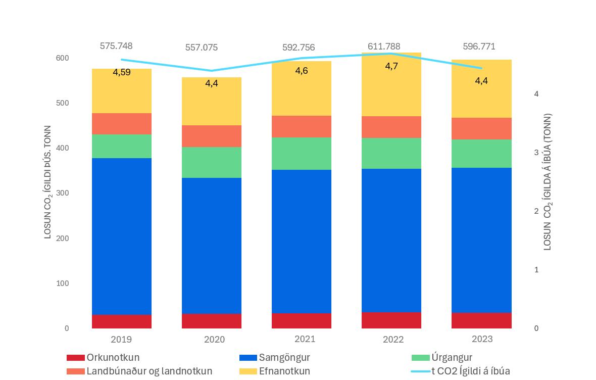 Bar chart showing greenhouse gas emissions in Reykjavík from 2019 to 2023.