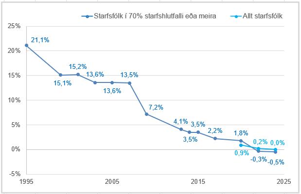 Línurit sem sýnir þróun kynbundins launamunar 1995-2024