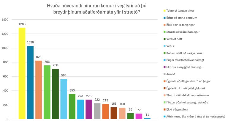 Graf samgöngur