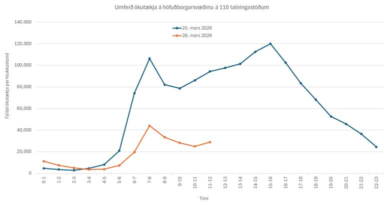 Graf yfir umferð