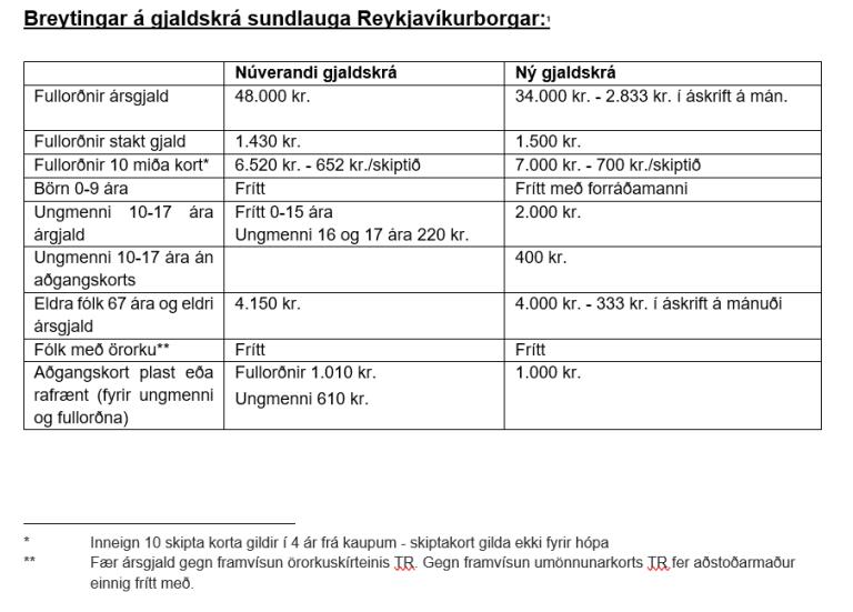 Table showing changes to the swimming pool fee schedule.
