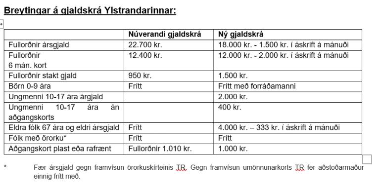 Table showing changes to the geothermal beach fee schedule.
